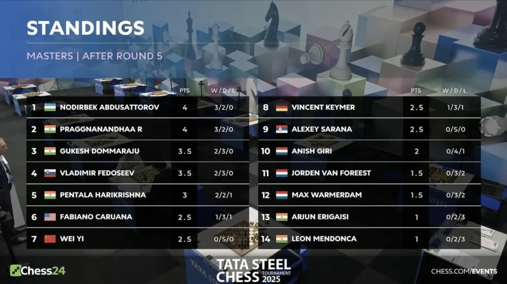 Tabela do Tata Steel Chess na 5ª rodada.